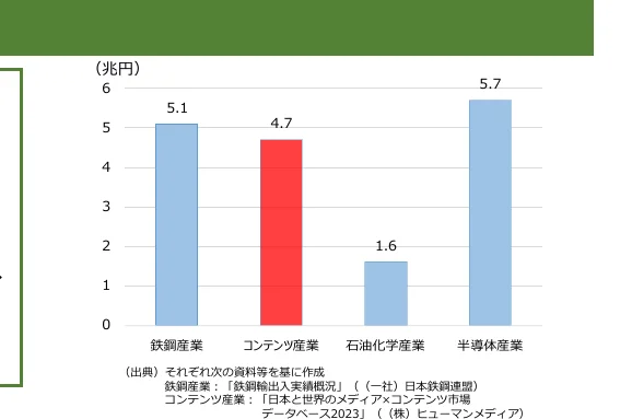 鉄鋼産業、コンテンツ産業、石油化学産業、半導体産業の市場規模（兆円）を比較する棒グラフ