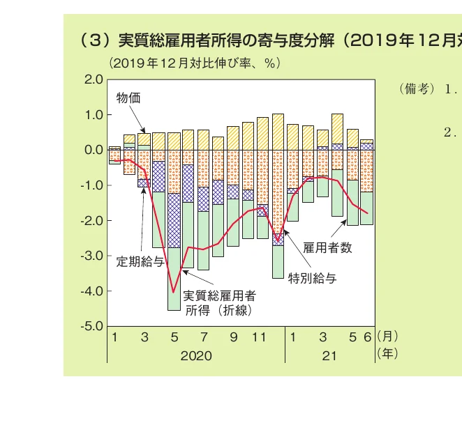 実質総雇用者所得の寄与度分解（2019年12月対比伸び率、%）
