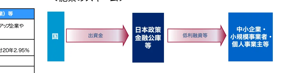 国の出資により、日本政策金融公庫が中小企業・小規模事業者・個人事業主等へ低利融資等を行うフロー図。