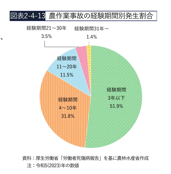 経験年数別の農作業事故発生割合を示す円グラフ