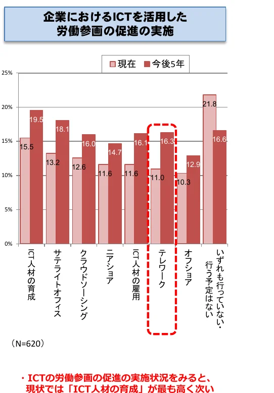 企業におけるICTを活用した労働参画の促進の実施状況を示す棒グラフ。現在の実施率と今後5年間の実施予定率を比較している。