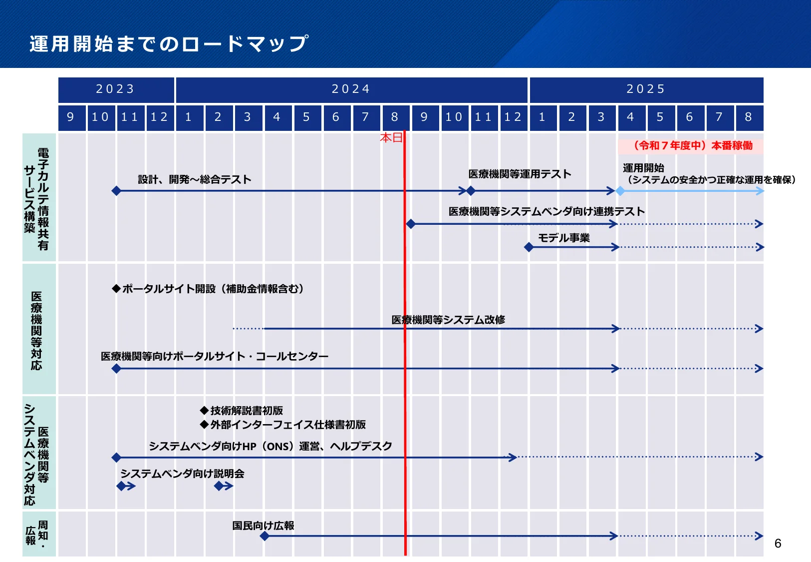 運用開始までのロードマップ