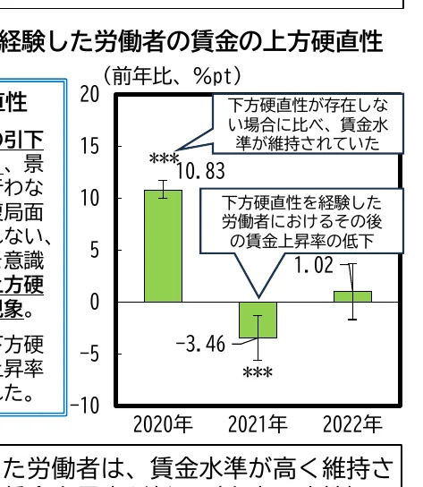 経験した労働者の賃金の上方硬直性に関する棒グラフ（前年比、%pt）