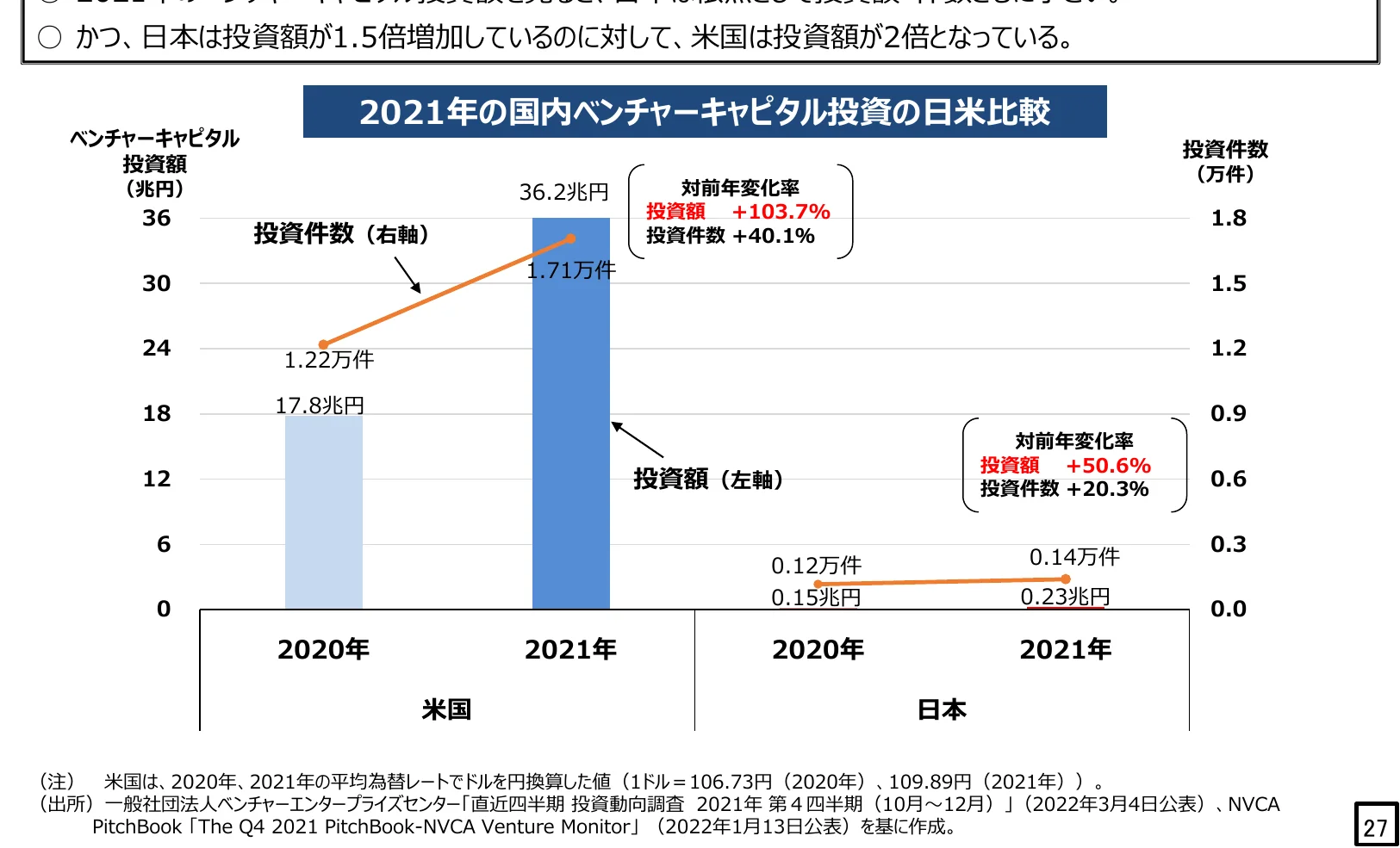 2020年と2021年における日米のベンチャーキャピタル投資額（棒グラフ）と投資件数（折れ線グラフ）を比較した複合グラフ。
