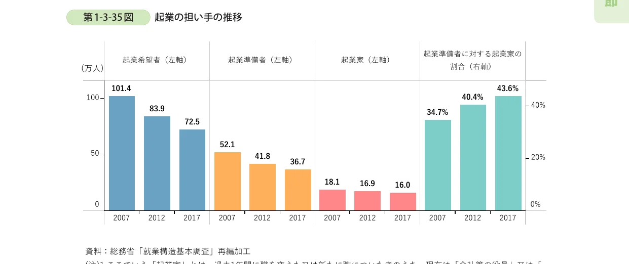 起業の担い手の推移を示す棒グラフ