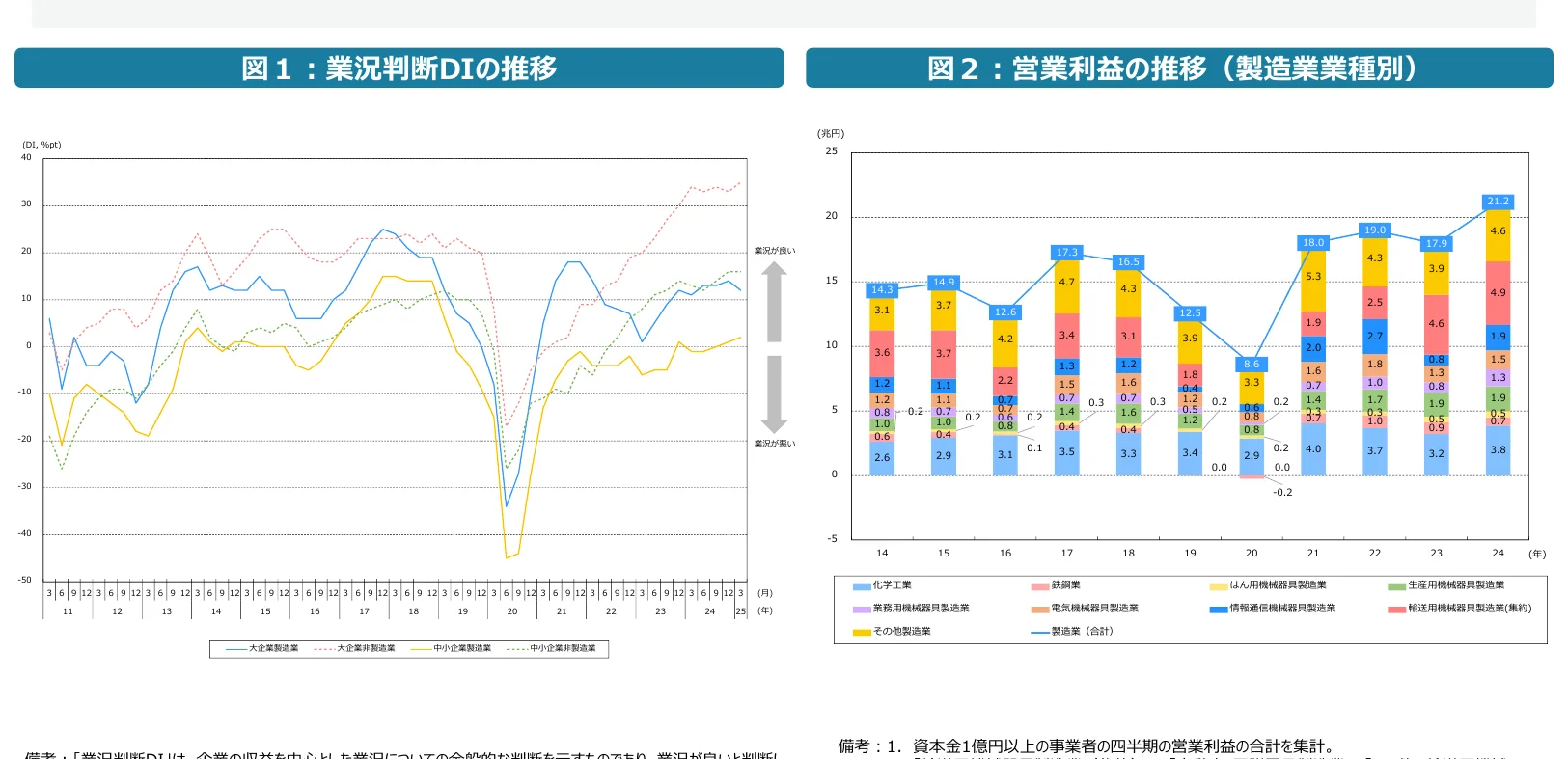製造業の業況判断DIの推移と、資本金1億円以上の事業者の四半期営業利益の推移（製造業種別）を示す複合グラフ。