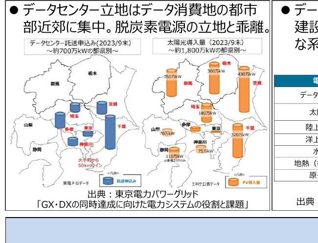 データセンターの立地と電力消費地の都市近郊への集中、脱炭素電源の立地と乖離を示すインフォグラフィック。データセンターの託送申込み量と太陽光導入量の地域別比較、および電力システムの役割と課題について説明している。