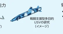 戦闘支援型多目的USVの研究イメージを示すインフォグラフィックの一部