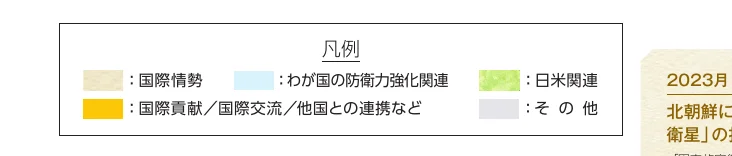 凡例とそれに対応する色の説明