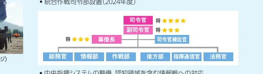 統合作戦司令部設置（2024年度）の組織図