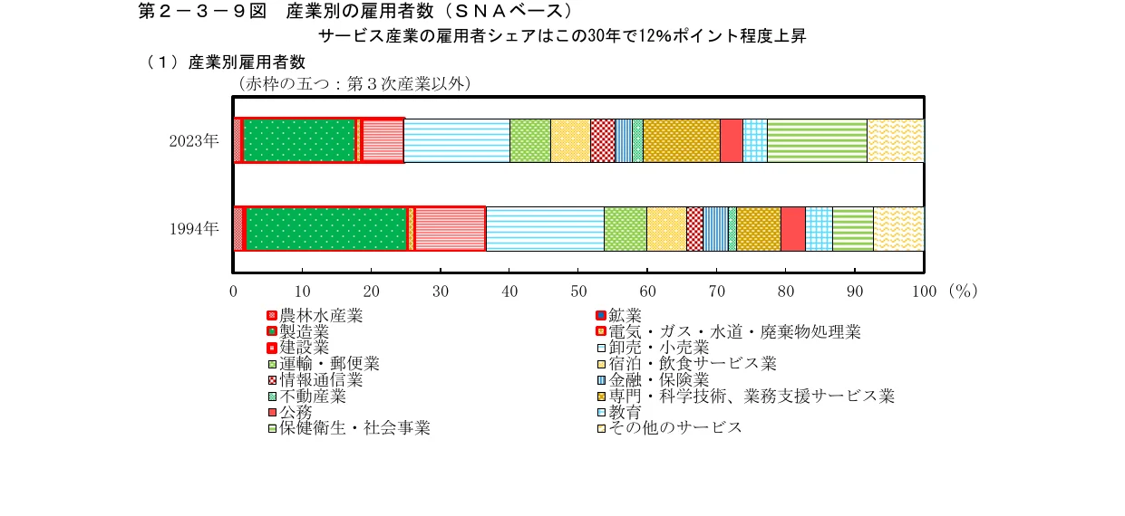 産業別の雇用者数の推移を示す積み上げ棒グラフ（1994年と2023年）
