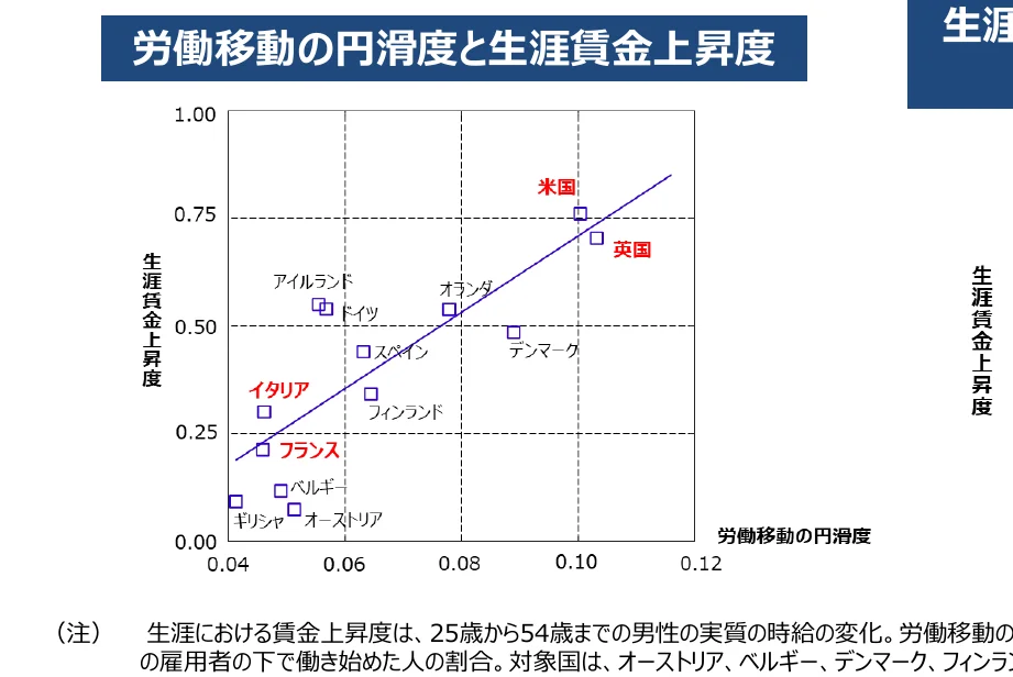 労働移動の円滑度と生涯賃金上昇度の関係を示す散布図。各国（米国、英国、ドイツ、フランスなど）のデータプロットと回帰直線が描かれています。