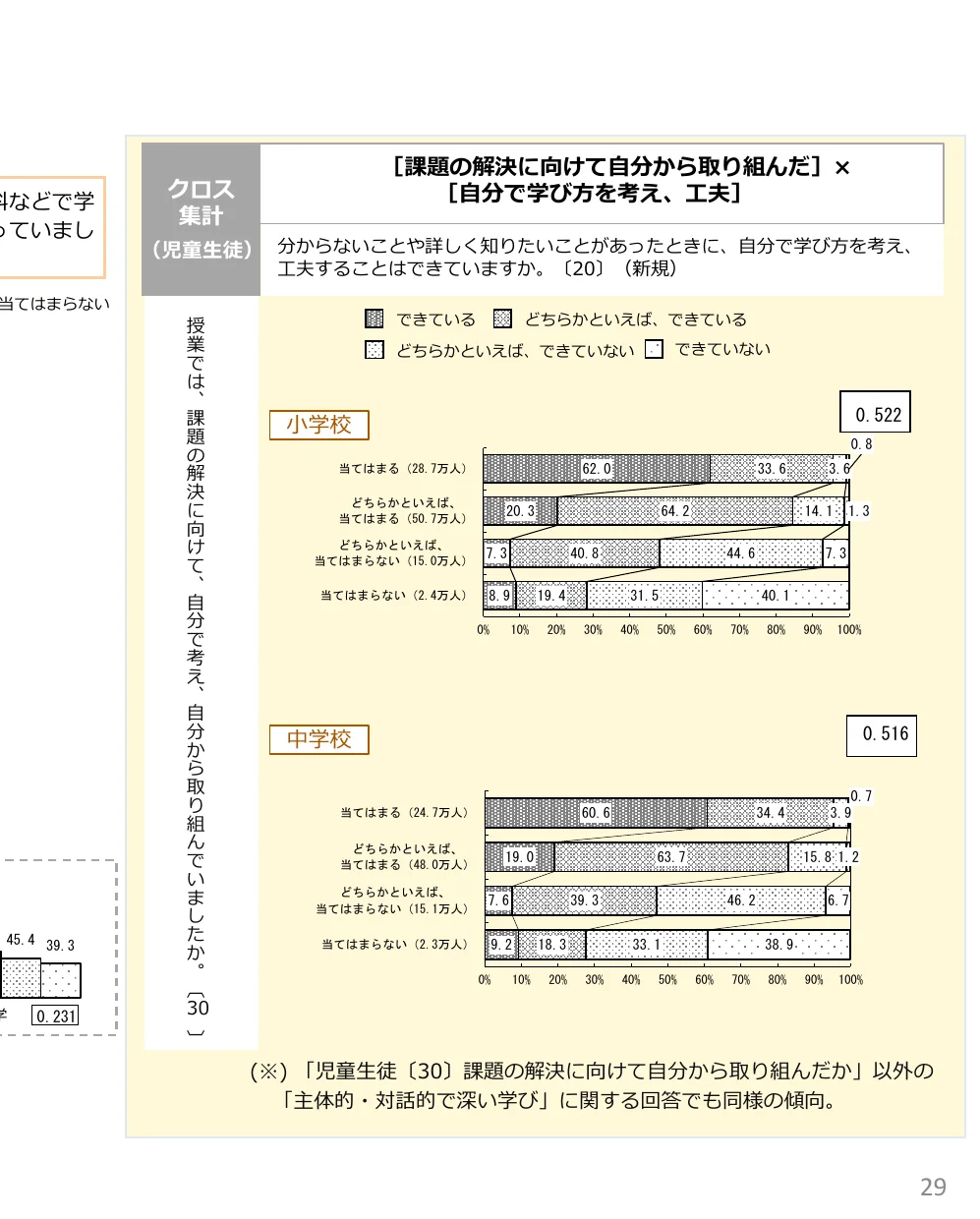 小学校と中学校における、課題解決に向けて自分で学び方を考え、工夫することについての回答の割合を示す棒グラフ。
