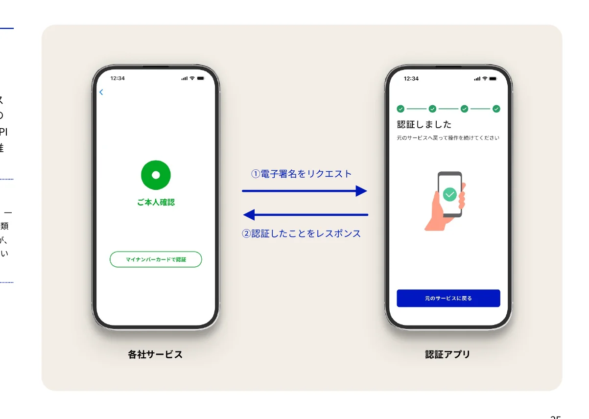 電子署名リクエストとレスポンスのフロー図