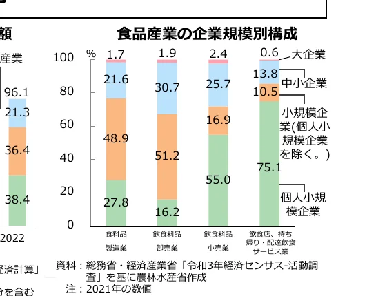 食品産業の企業規模別構成の積み上げ棒グラフ