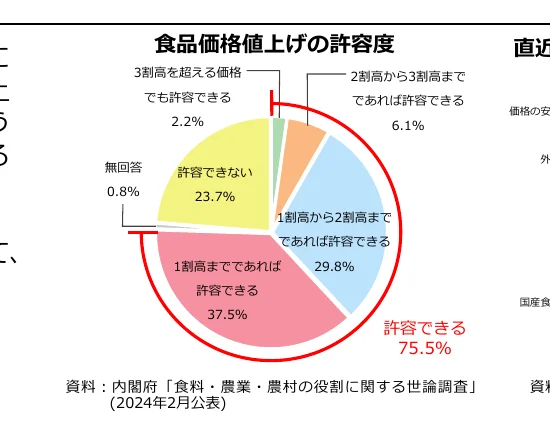 食品価格値上げの許容度に関する円グラフ