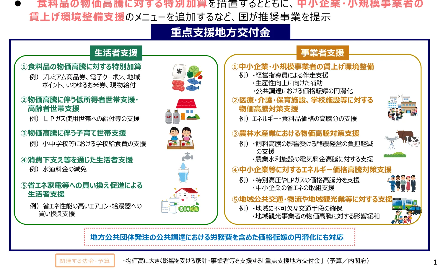 食料品・物価高騰に対する特別加算措置と、中小企業・小規模事業者の賃上げ環境整備支援のメニューを追加する国の推奨事業を示すインフォグラフィック。