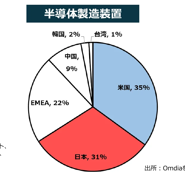 半導体製造装置の地域別シェア