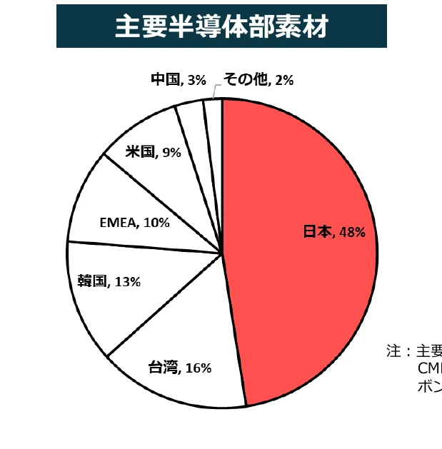 主要半導体部材の地域別シェアを示す円グラフ