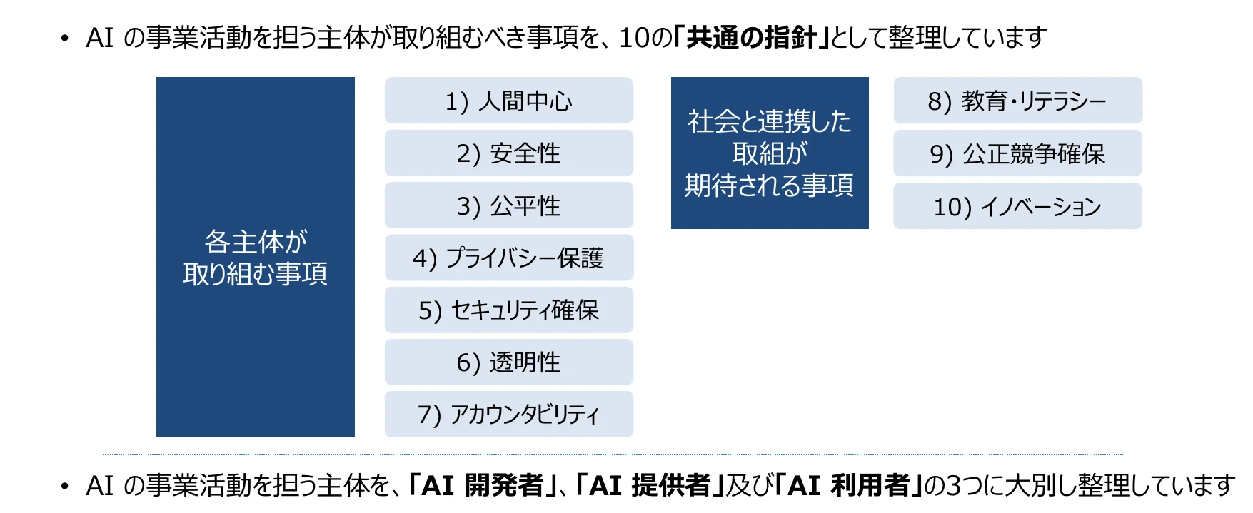 AIの事業活動における共通の指針と、社会との連携が期待される事項をまとめた概念図