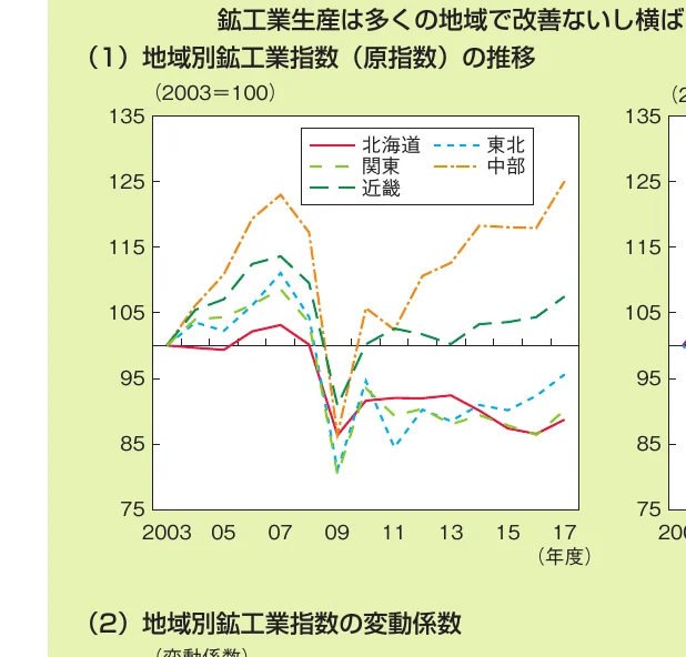 地域別鉱工業指数の推移を示す折れ線グラフ