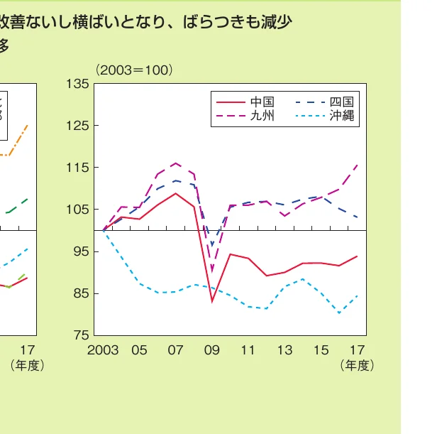 地域別の指数推移を示す折れ線グラフ