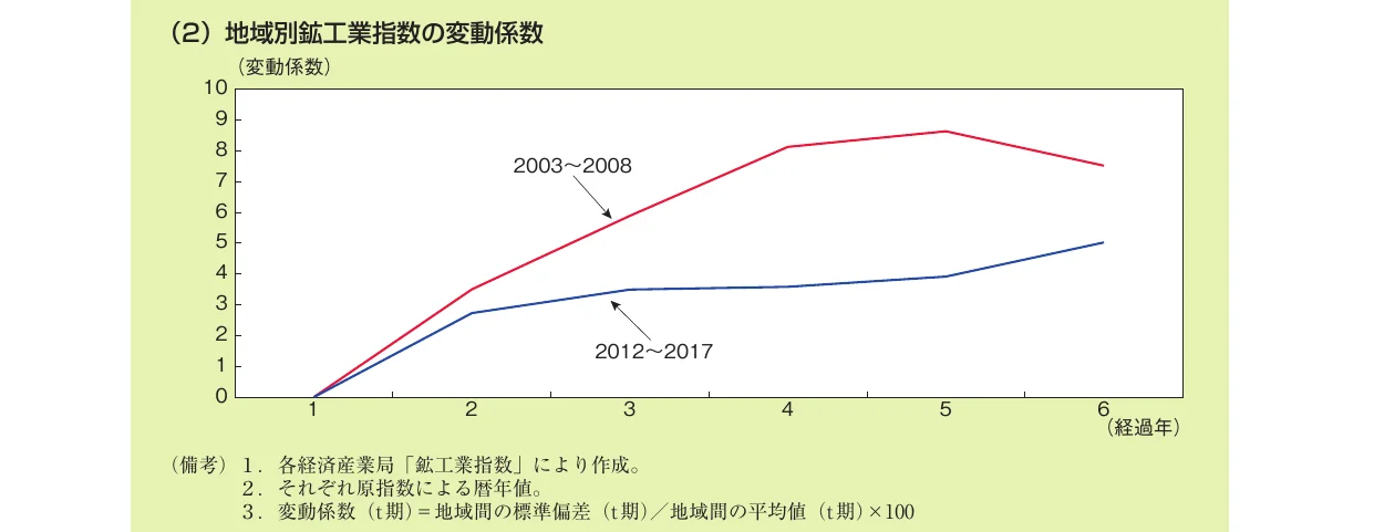 地域別鉱工業指数の変動係数を示す折れ線グラフ（2003〜2008年と2012〜2017年の比較）