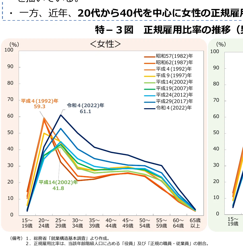 年齢階級別の正規雇用率の推移（女性）