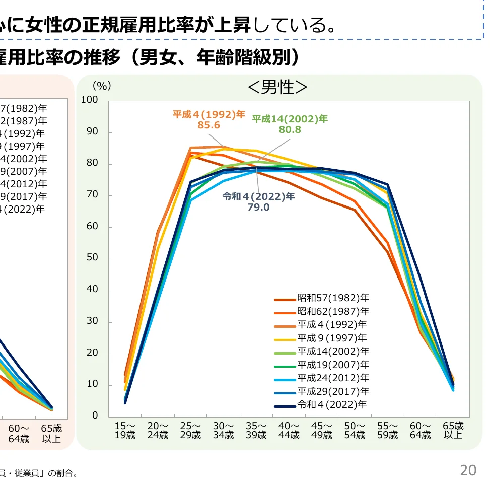 男性の年齢階級別正規雇用率の推移を示す折れ線グラフ