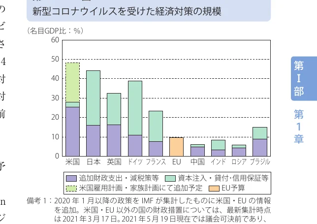 新型コロナウイルスを受けた経済対策の規模を示す棒グラフ