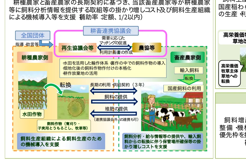 耕種農家と畜産農家の連携による飼料生産・利用のプロセス図