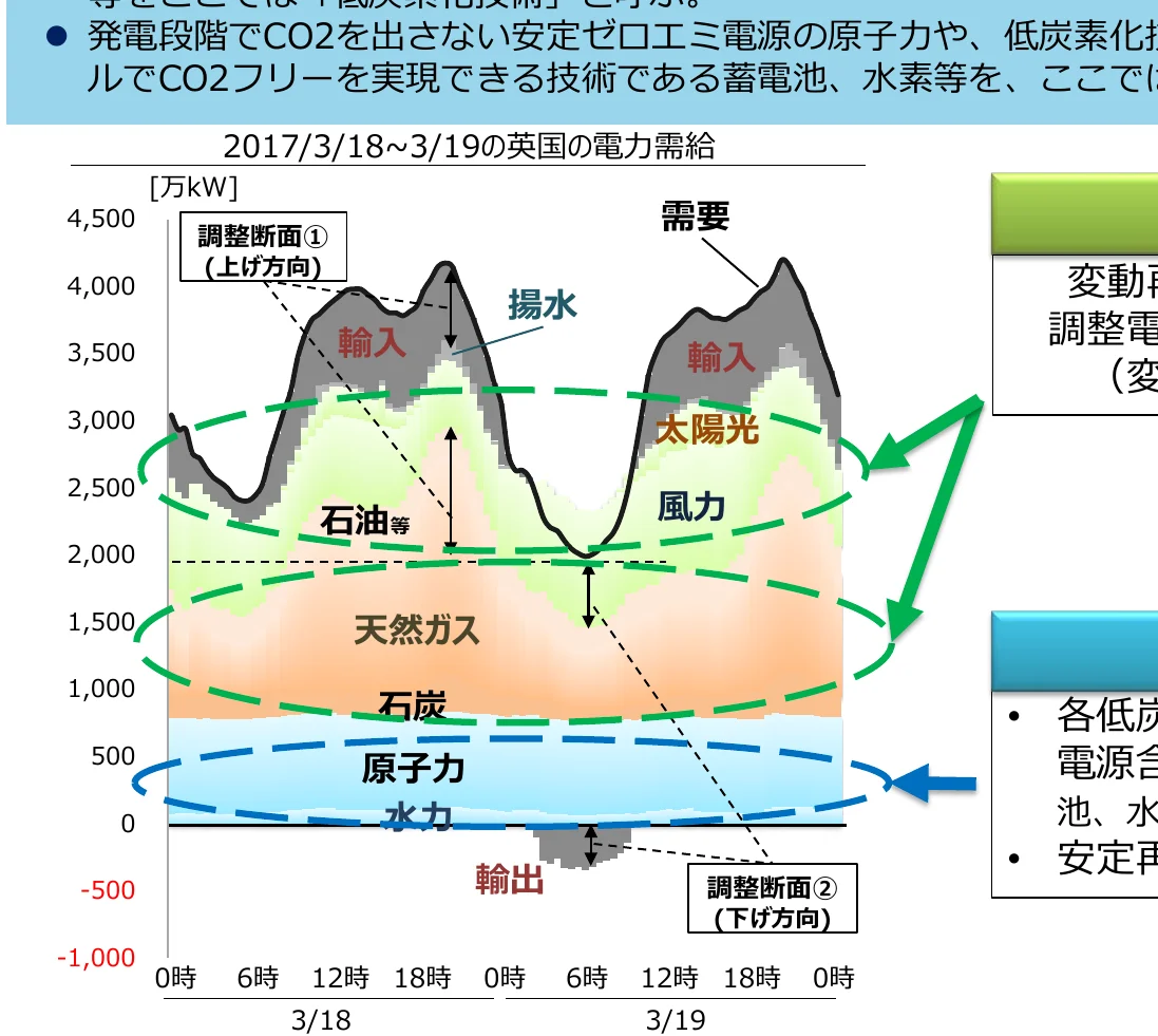 2017年3月18日から19日にかけての英国の電力需給を示す複合グラフ。積み上げ面グラフで電力源別の供給量を示し、折れ線グラフで総需要と総供給量（入力・出力含む）の推移を示している。