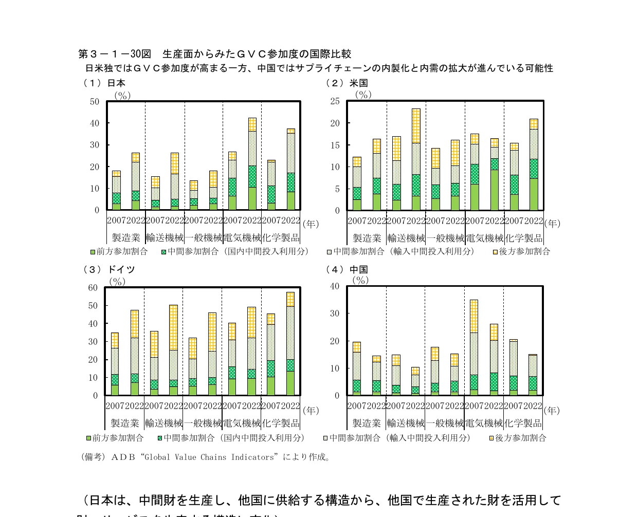 日本の製造業における中間財参加割合の推移（2007-2022年）