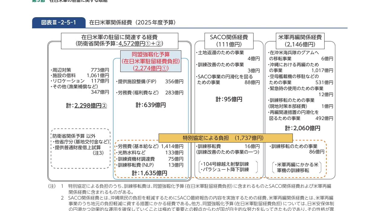 在日米軍関係経費の項目と金額の内訳を示す概念図