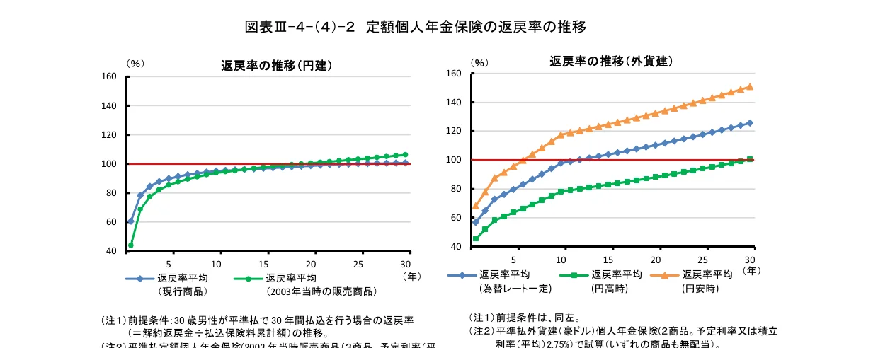 定額個人年金保険の返戻率の推移を示す2つの折れ線グラフ。左側は円建て、右側は外貨建ての推移を表している。