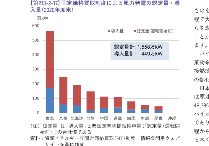 地域別の風力発電の導入量と認定量（運転開始前）の積み上げ棒グラフ（2020年度末）