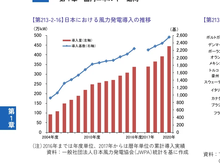日本における風力発電導入の推移を示す複合グラフ。左軸は導入量（万kW）の棒グラフ、右軸は導入基数（基）の折れ線グラフで構成されている。