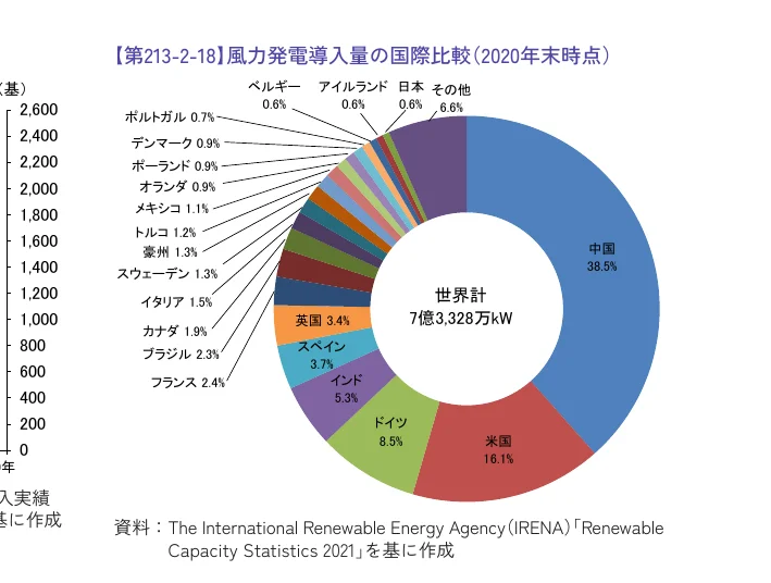 風力発電導入量の国際比較（2020年末時点）を示す円グラフ