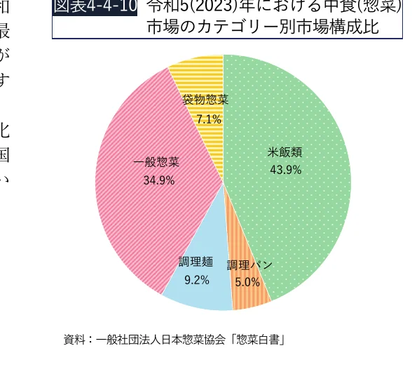 2023年における中食（惣菜）市場のカテゴリー別市場構成比を示す円グラフ