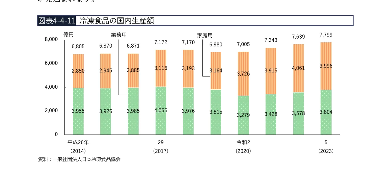 冷凍食品の国内生産額の推移（業務用と家庭用）