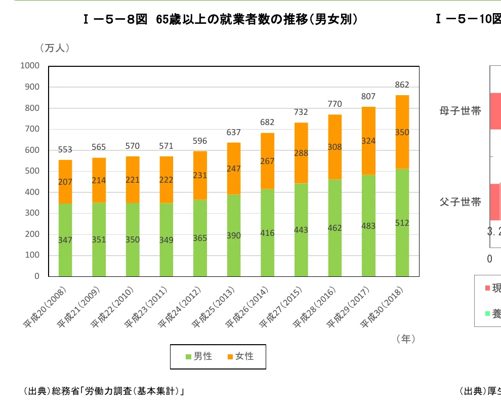 65歳以上の就業者数の推移（男女別）