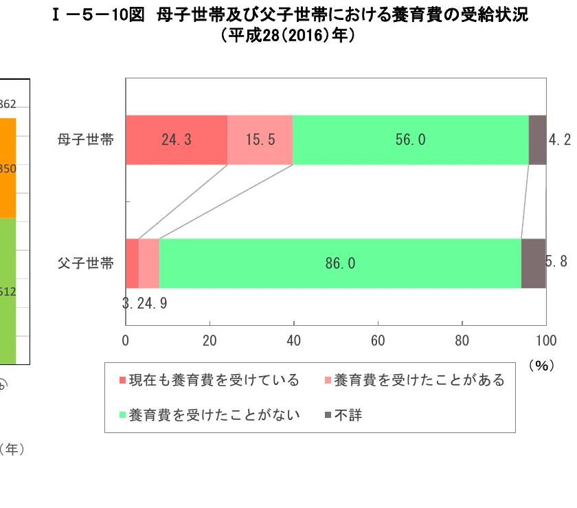 母子世帯及び父子世帯における養育費の受給状況（平成28(2016)年）を示す棒グラフ