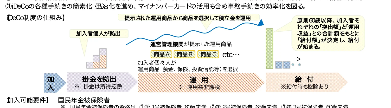 iDeCo制度の仕組みを図示するフロー図。加入者が拠出し、運用管理機関が提示した商品から加入者が選択して積立金を運用し、給付を受けるまでの流れを示している。