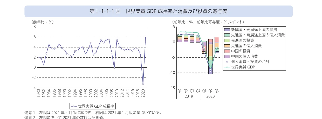世界実質GDP成長率と消費及び投資の寄与度を示す複合グラフ