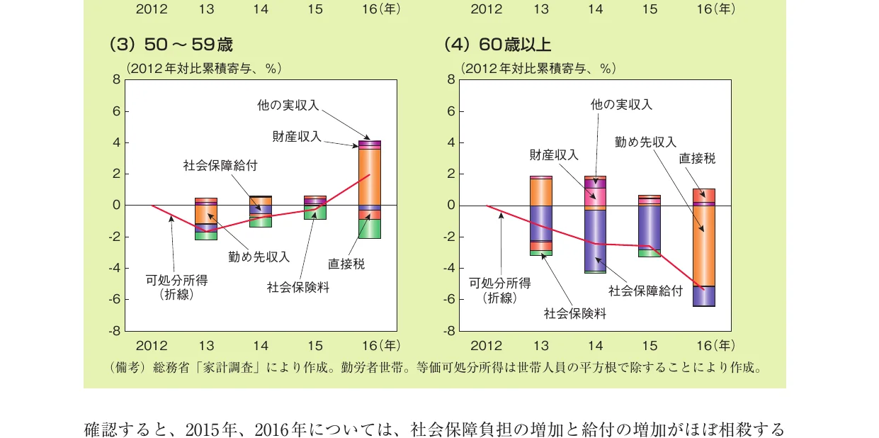 50〜59歳および60歳以上の年齢層における、2012年対比の累積寄与度（可処分所得、勤め先収入、社会保障給付など）の推移を示す、棒グラフと折れ線グラフを組み合わせた複合グラフ。