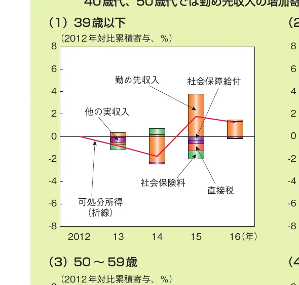 年齢層別の収入・支出の増減率を示す複合グラフ（棒グラフと折れ線グラフ）