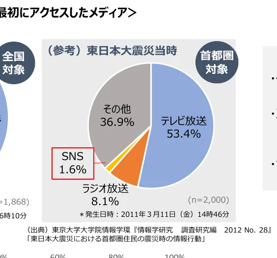 東日本大震災当時の首都圏住民のメディアアクセスに関する円グラフ