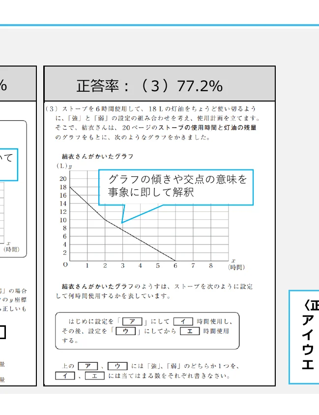 ストーブの使用時間と灯油の残量の関係を示す折れ線グラフ