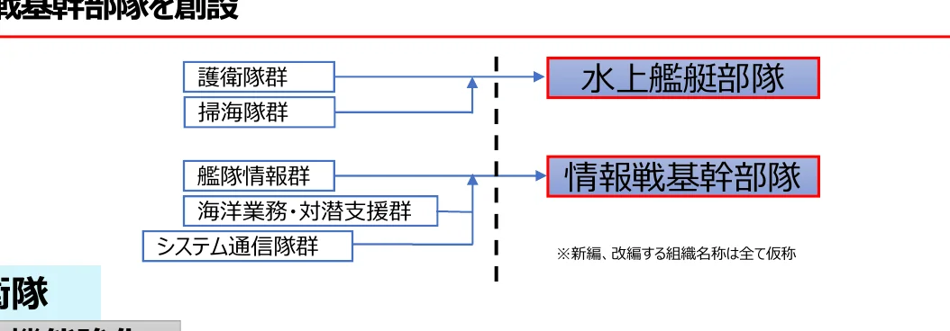 組織再編に関するフロー図