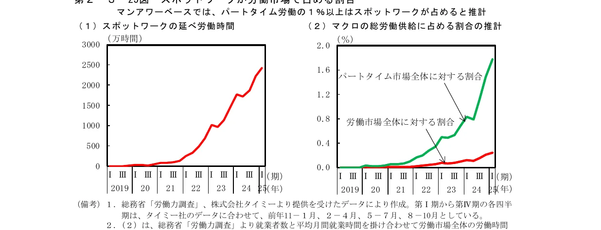 スポットワークの延べ労働時間と、マクロの総労働供給に占める割合の推移を示す複合グラフ。